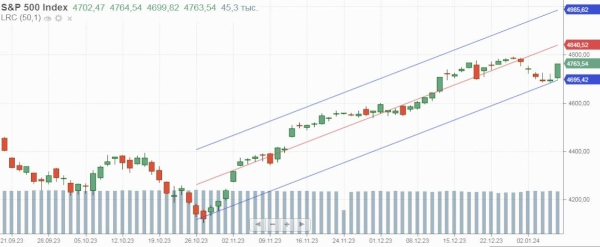 Рынки растут на ожиданиях выхода данных по инфляции в США